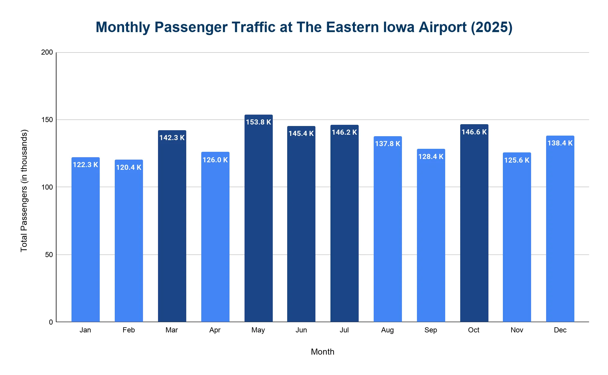 Vertical bar chart of monthly passenger traffic at Eastern Iowa Airport in 2025, peaking near 154K in May