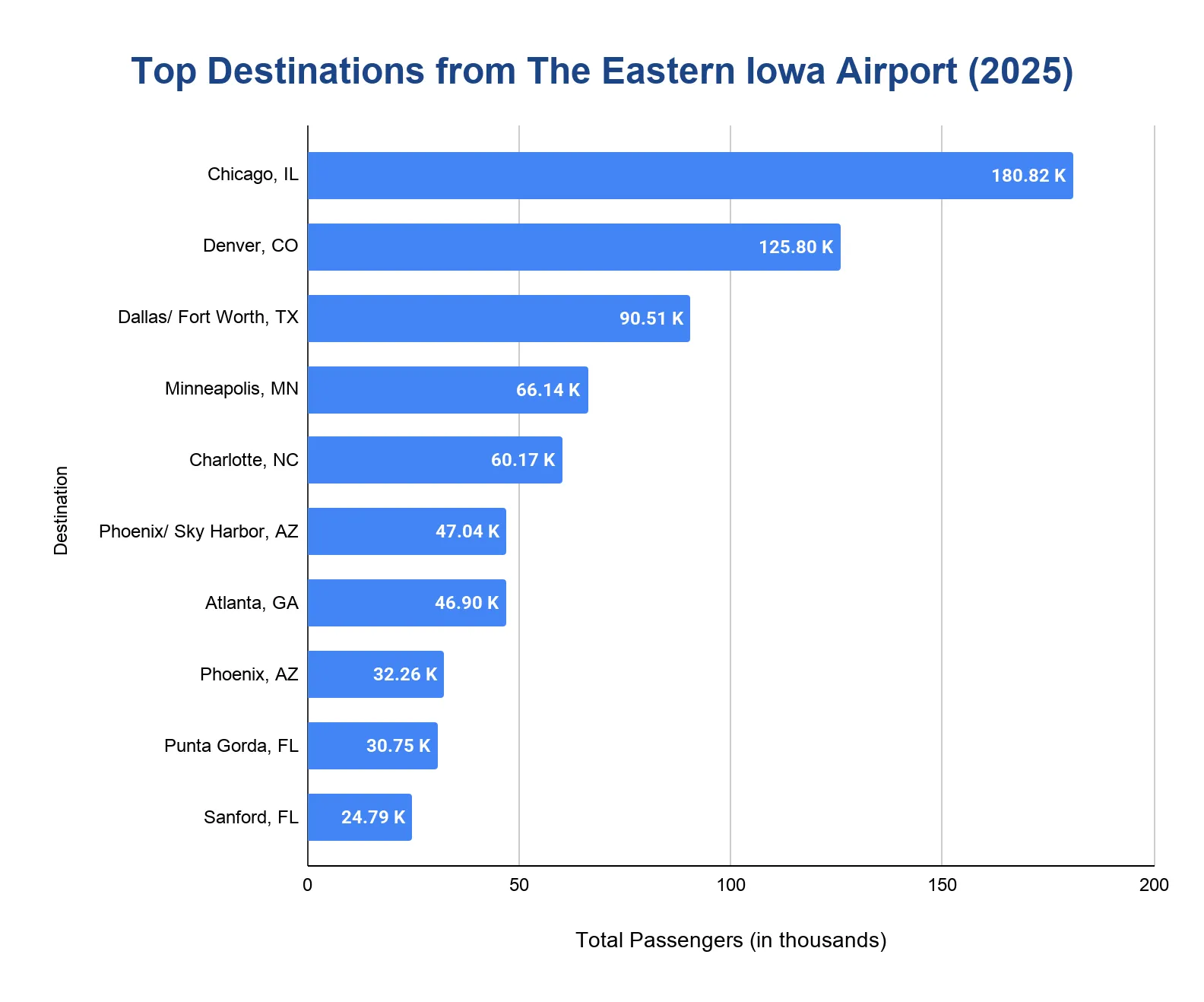 Horizontal bar chart of top 2025 destinations from Eastern Iowa Airport, led by Chicago
