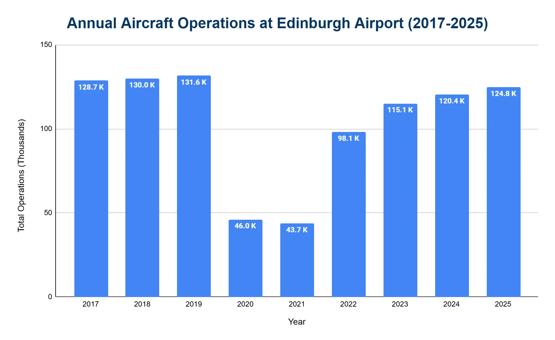 Vertical bar chart of annual aircraft operations at Edinburgh Airport from 2017 to 2025, with a deep 2020–2021 trough and recovery.