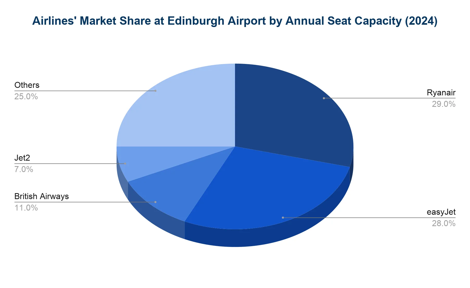 Pie chart of airlines' market share at Edinburgh Airport by annual seat capacity for 2024, led by Ryanair and easyJet.