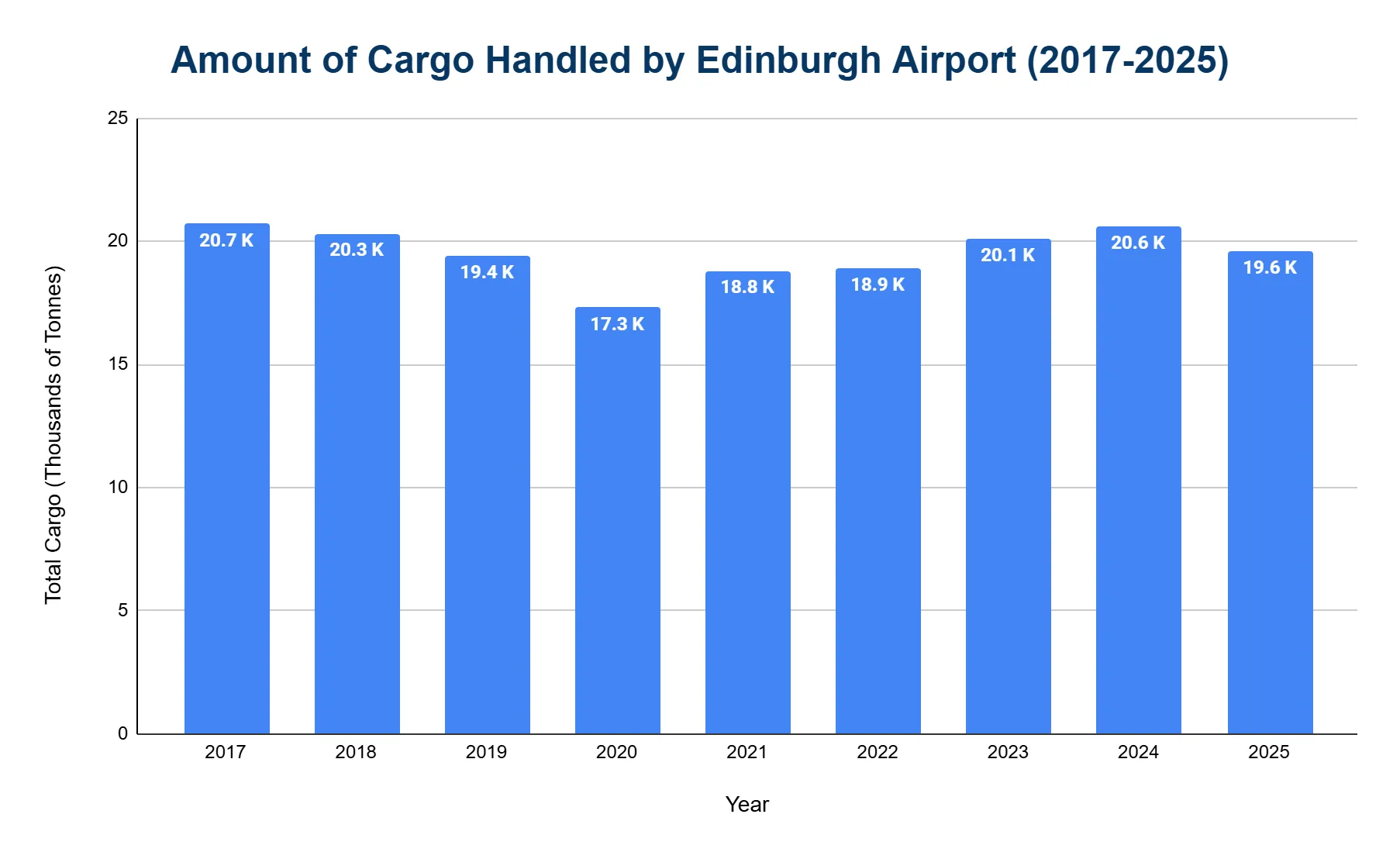 Vertical bar chart of annual cargo handled by Edinburgh Airport from 2017 to 2025, staying within a narrow range with a 2020 dip.