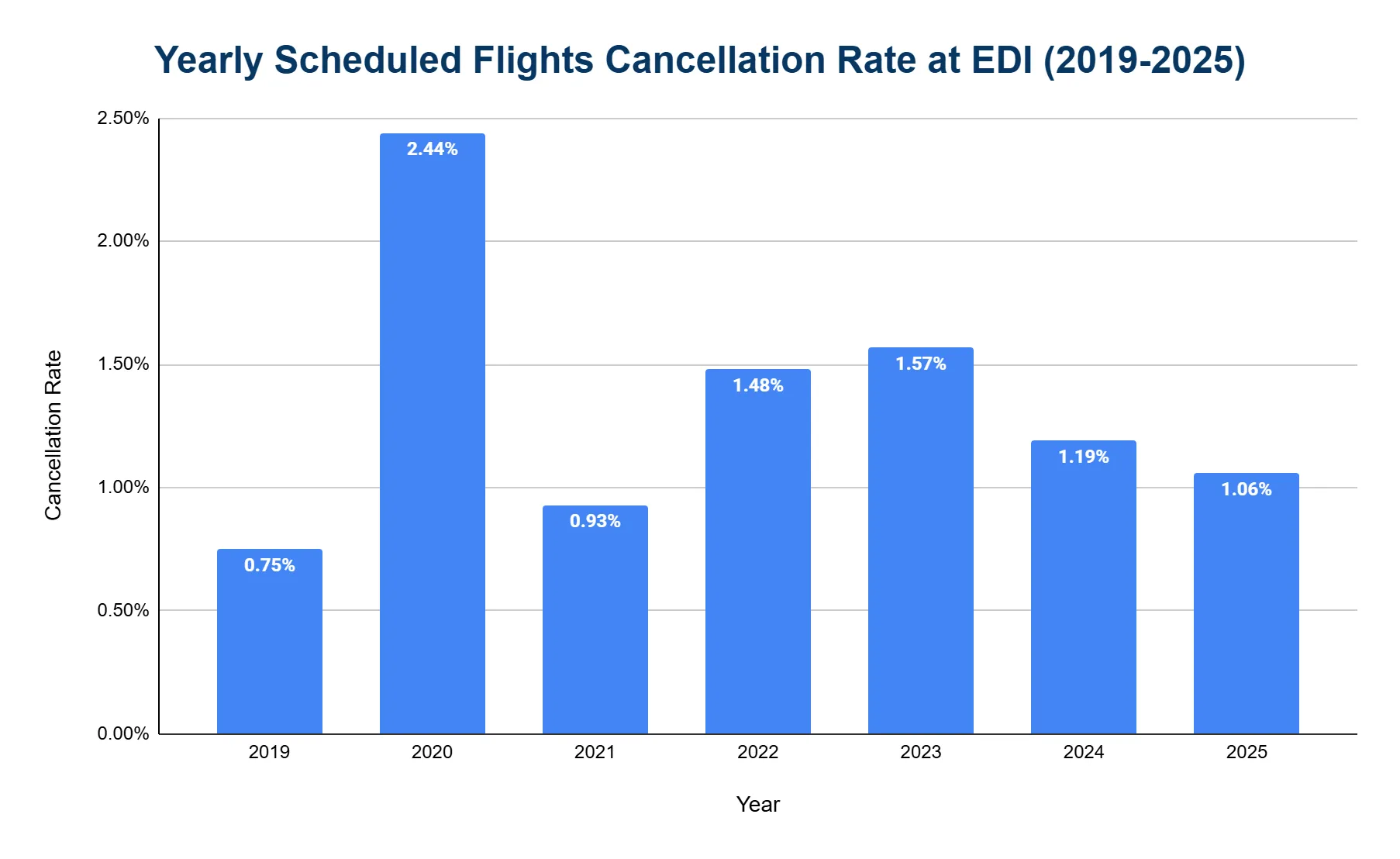 Vertical bar chart of Edinburgh Airport's yearly scheduled flight cancellation rate from 2019 to 2025, spiking in 2020.
