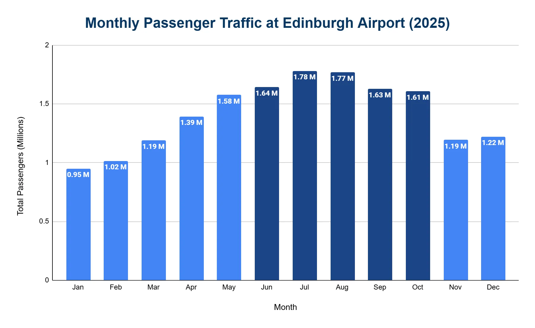 Vertical bar chart of monthly passenger traffic at Edinburgh Airport across 2025, peaking in summer.
