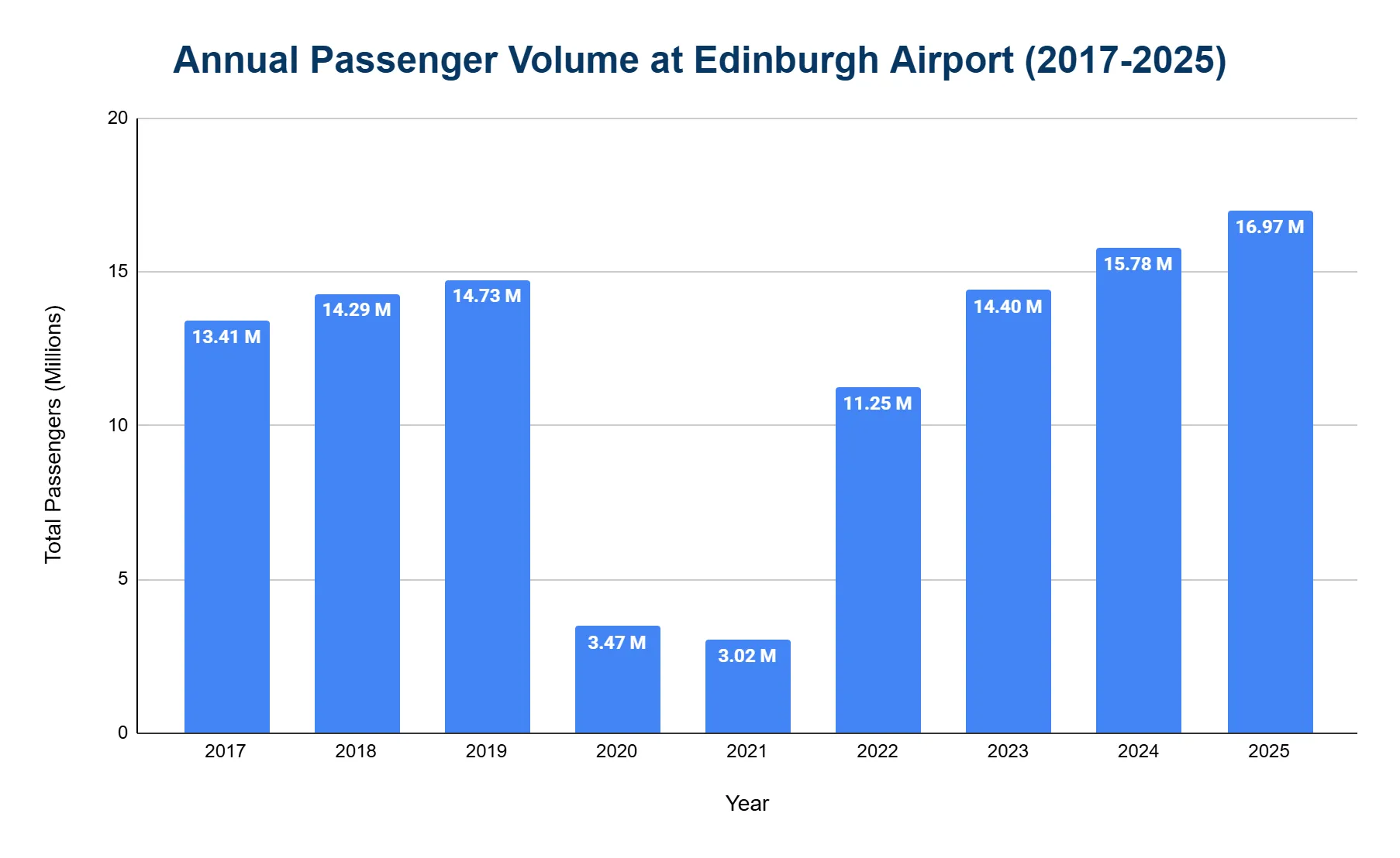 Vertical bar chart of annual passenger volume at Edinburgh Airport from 2017 to 2025, showing a sharp COVID-era dip then recovery to a new high.