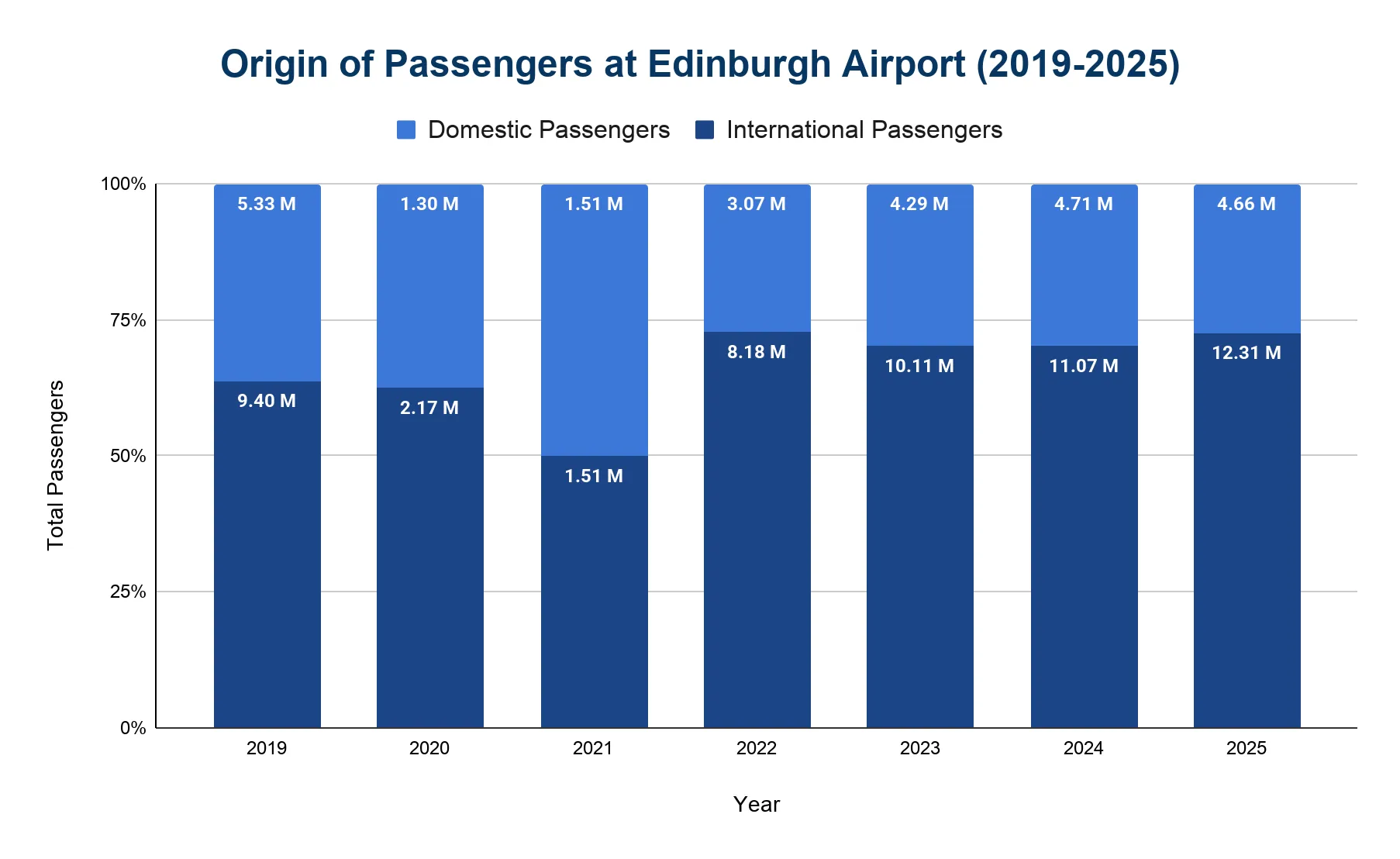 Stacked bar chart of Edinburgh Airport passenger origin by year (2019–2025), split between domestic and international passengers.