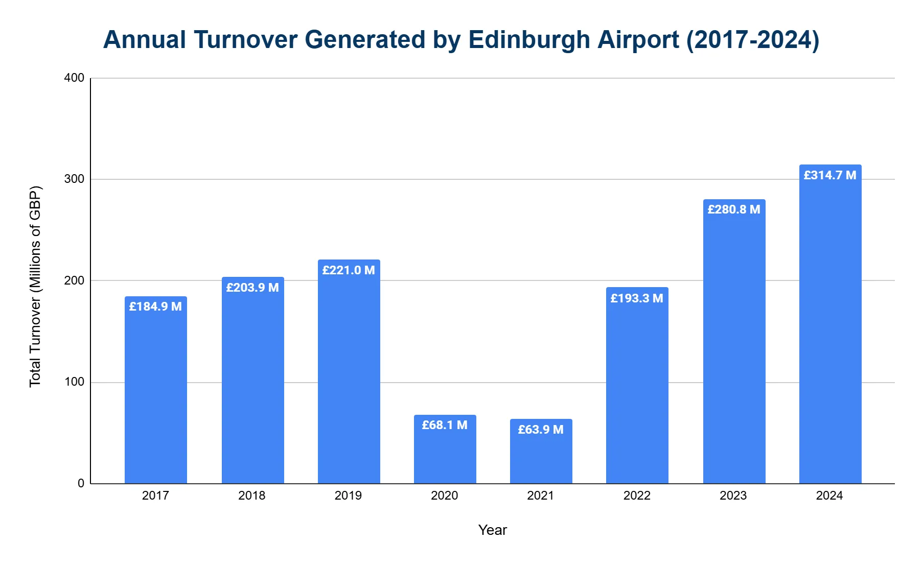 Vertical bar chart of annual turnover generated by Edinburgh Airport from 2017 to 2024, with a 2020–2021 collapse then recovery to a high.
