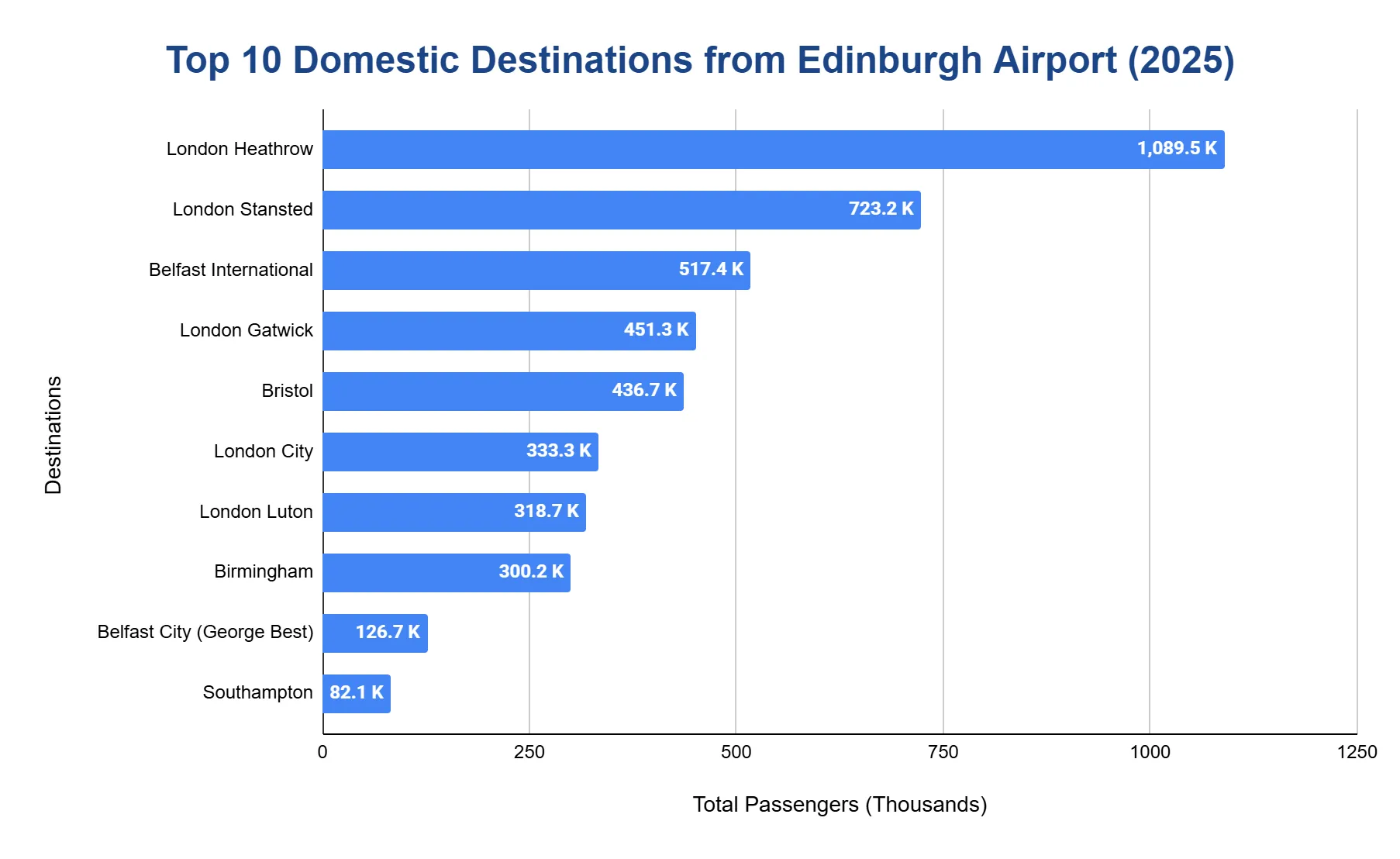 Horizontal bar chart ranking the top 10 domestic destinations from Edinburgh Airport in 2025 by passengers, led by London Heathrow.