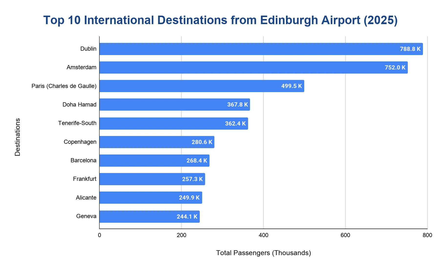 Horizontal bar chart ranking the top 10 international destinations from Edinburgh Airport in 2025 by passengers, led by Dublin.