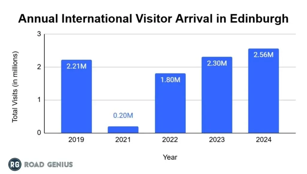 Chart of annual international visitors to Edinburgh