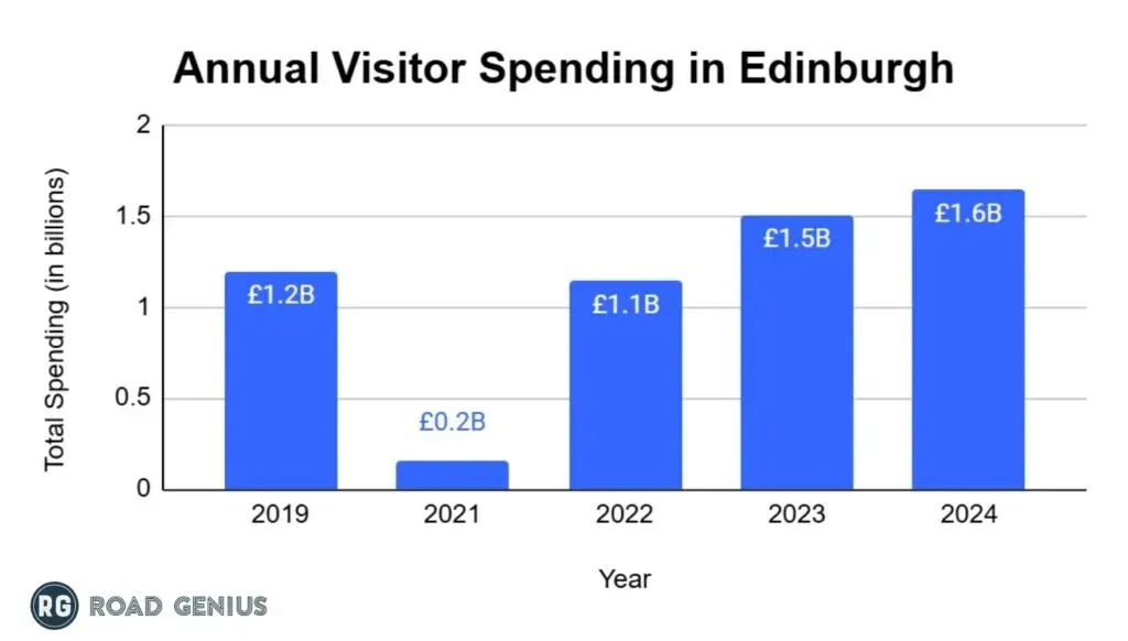 Chart of annual international visitor spending in Edinburgh