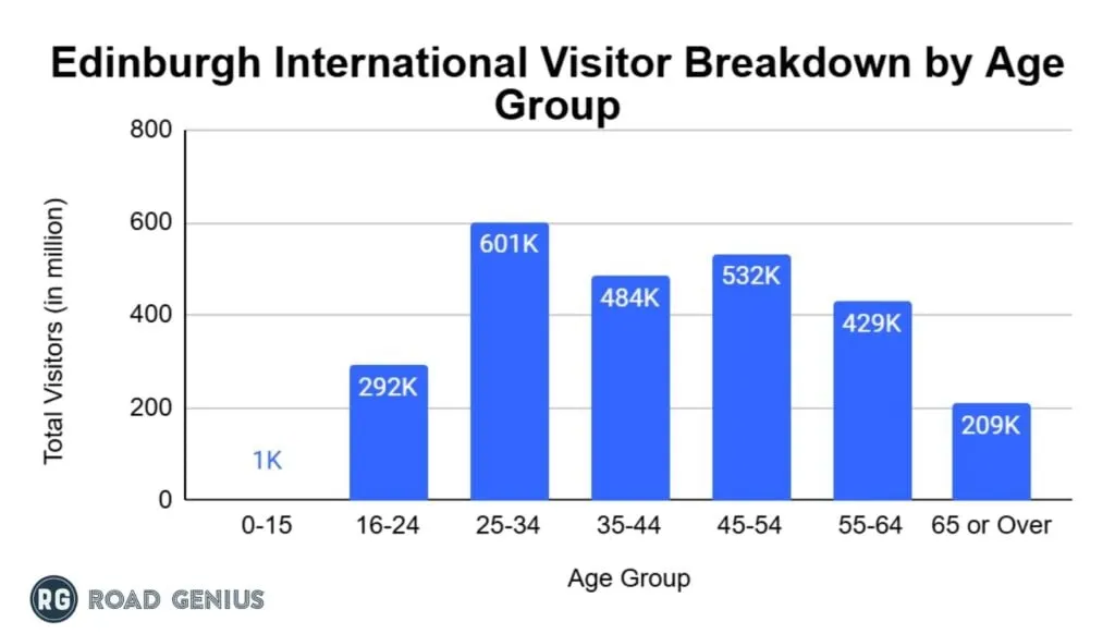 Chart of Edinburgh international visitors broken down by age group