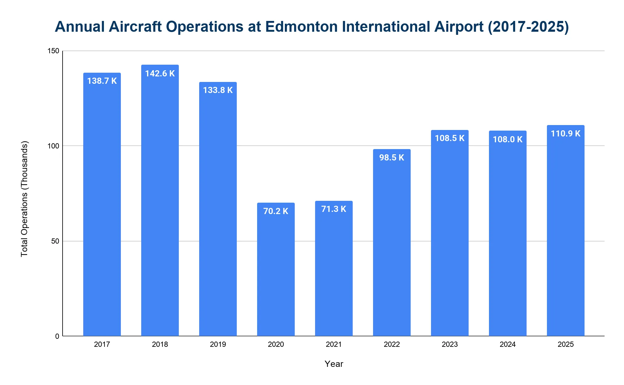 Vertical bar chart of annual aircraft operations at Edmonton International Airport for each year from 2017 to 2025, measured in thousands of operations.