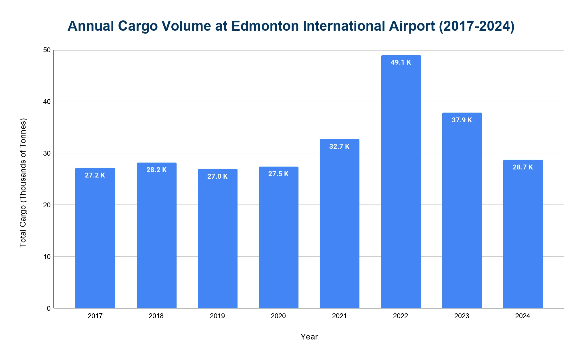 Vertical bar chart of annual cargo volume handled at Edmonton International Airport for each year from 2017 to 2024, measured in thousands of tonnes.