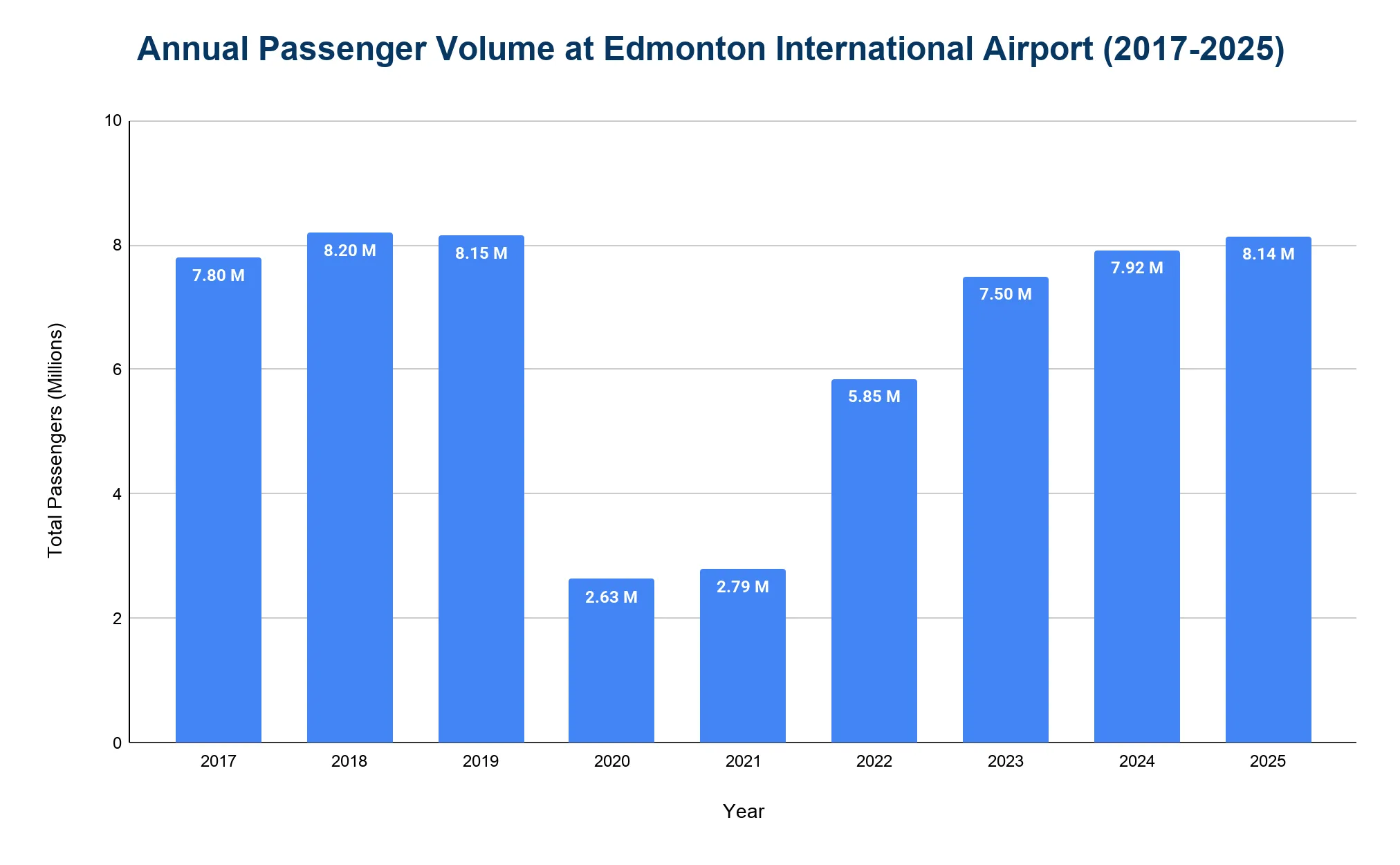 Vertical bar chart of annual total passenger volume at Edmonton International Airport for each year from 2017 to 2025, measured in millions of passengers.