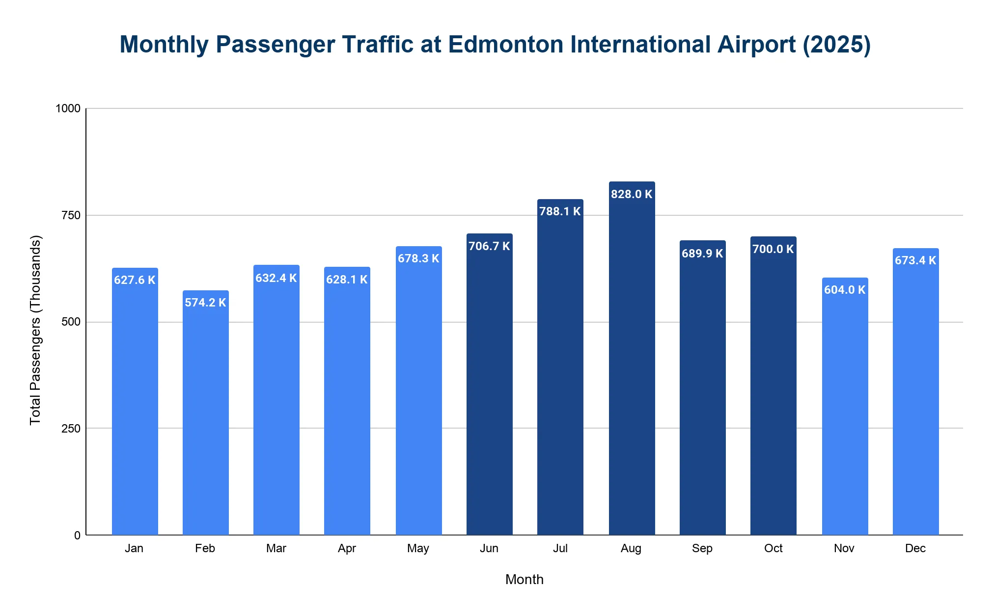 Vertical bar chart of monthly passenger traffic at Edmonton International Airport across the months of 2025, measured in thousands of passengers, with summer months highlighted.