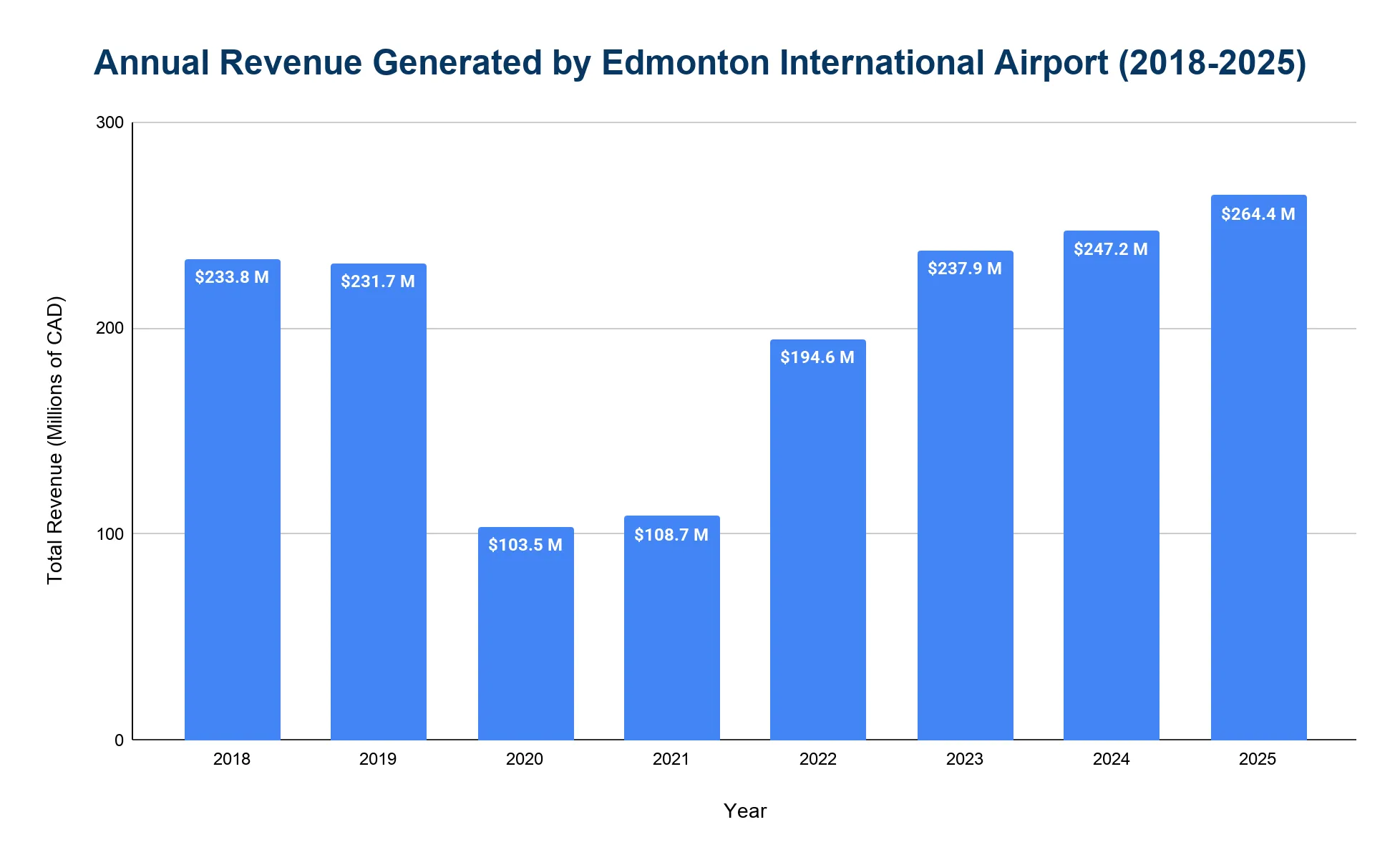 Vertical bar chart of annual revenue generated by Edmonton International Airport for each year from 2018 to 2025, measured in millions of Canadian dollars.