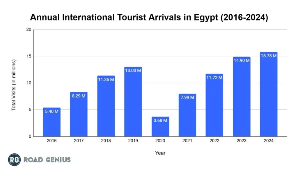 Bar chart of Egypt's annual international tourist arrivals 2016-2024, rising from 5.40M to 15.78M with a 2020 dip to 3.68M.