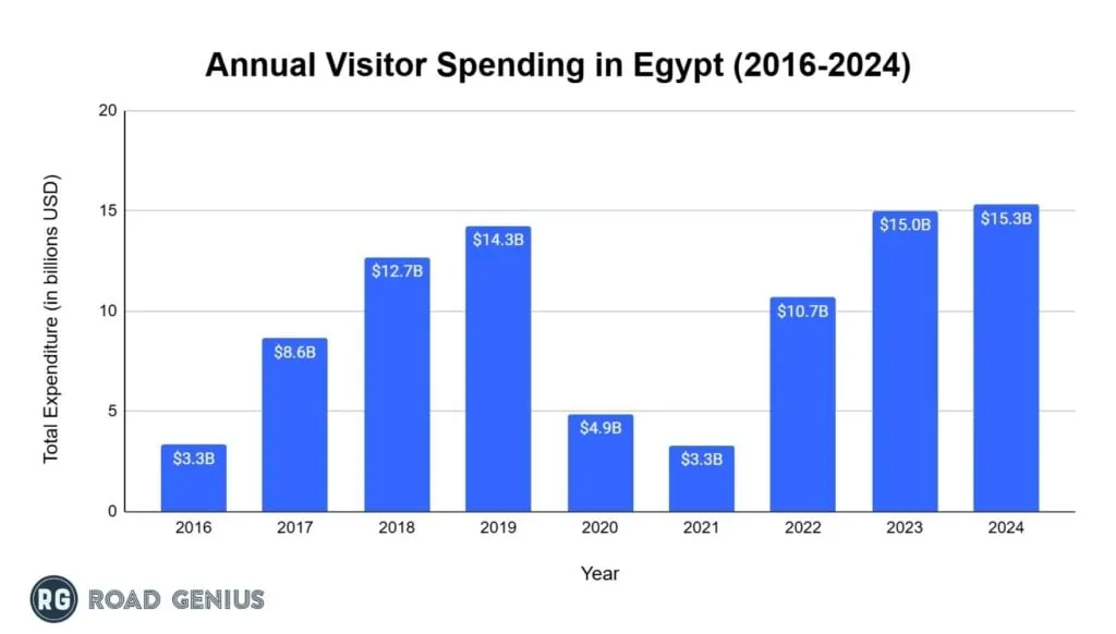 Bar chart of Egypt's annual visitor spending 2016-2024 in billions USD, rising from $3.3B to $15.3B with a 2020-2021 dip.