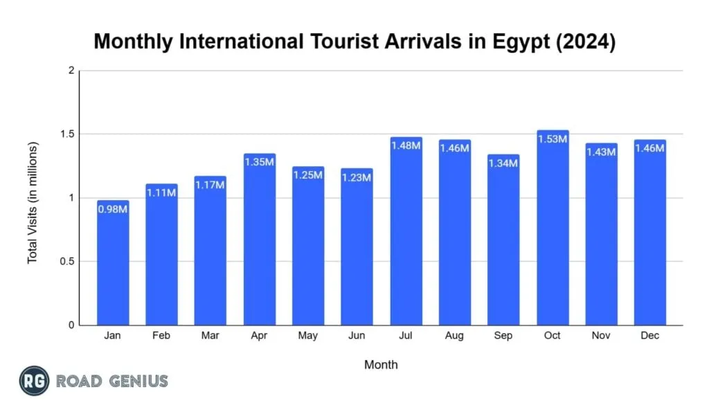 Bar chart of Egypt's monthly international tourist arrivals in 2024, ranging from about 0.98M in January to 1.53M.