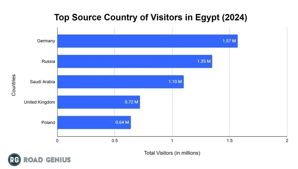 Horizontal bar chart of top source countries of Egypt visitors in 2024: Germany 1.57M, Russia 1.35M, Saudi Arabia 1.10M, UK 0.72M, Poland 0.64M.