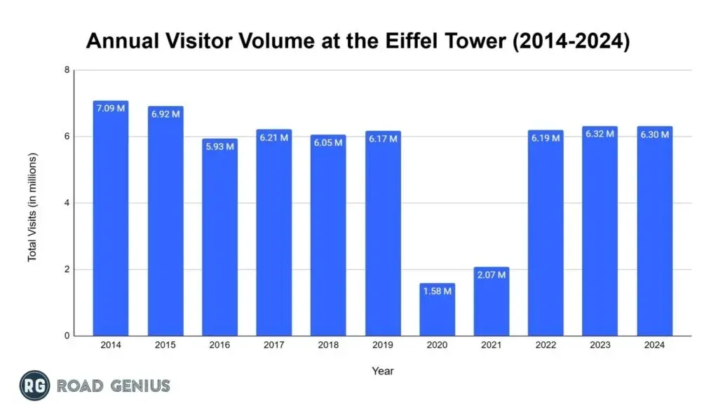 Bar chart of annual Eiffel Tower visitor numbers through 2024