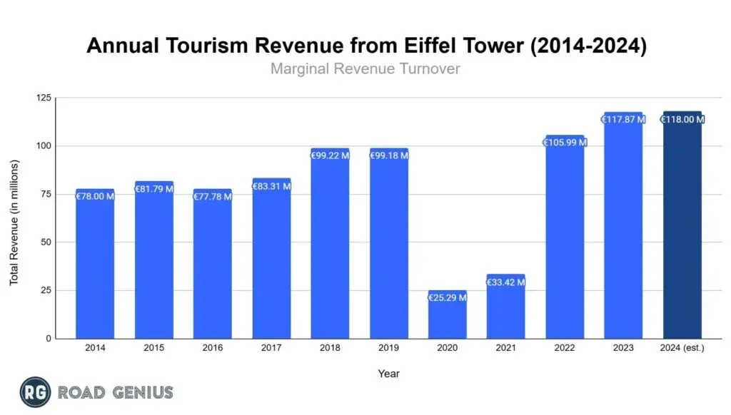 Chart of Eiffel Tower visitor numbers and revenue by year