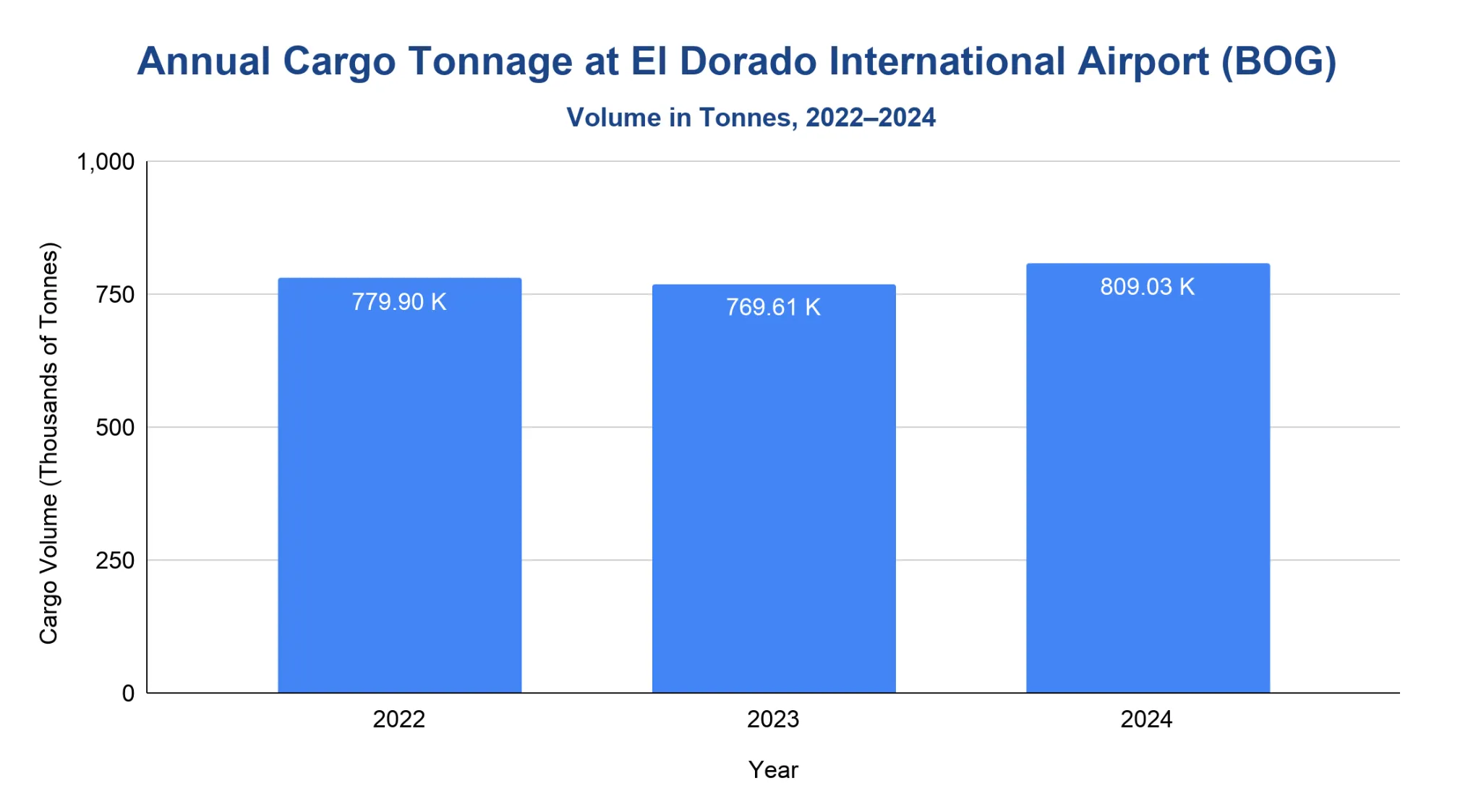Bar chart of annual cargo volume at El Dorado International Airport from 2022 to 2024, in thousands of tonnes, rising to 809.03 thousand tonnes in 2024.