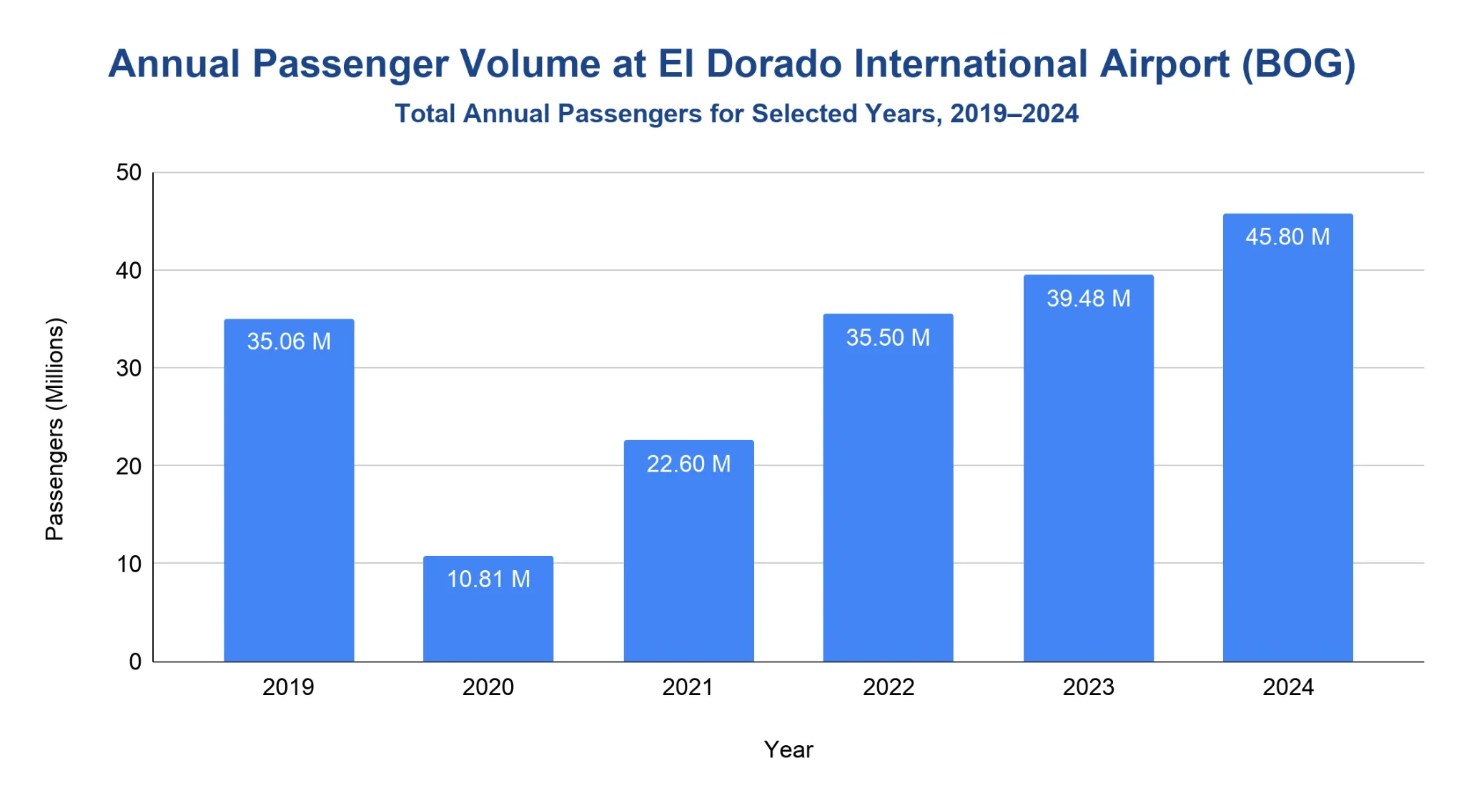 Bar chart of total annual passengers at El Dorado International Airport from 2019 to 2024, rising from 35.06 million in 2019 to a record 45.80 million in 2024.