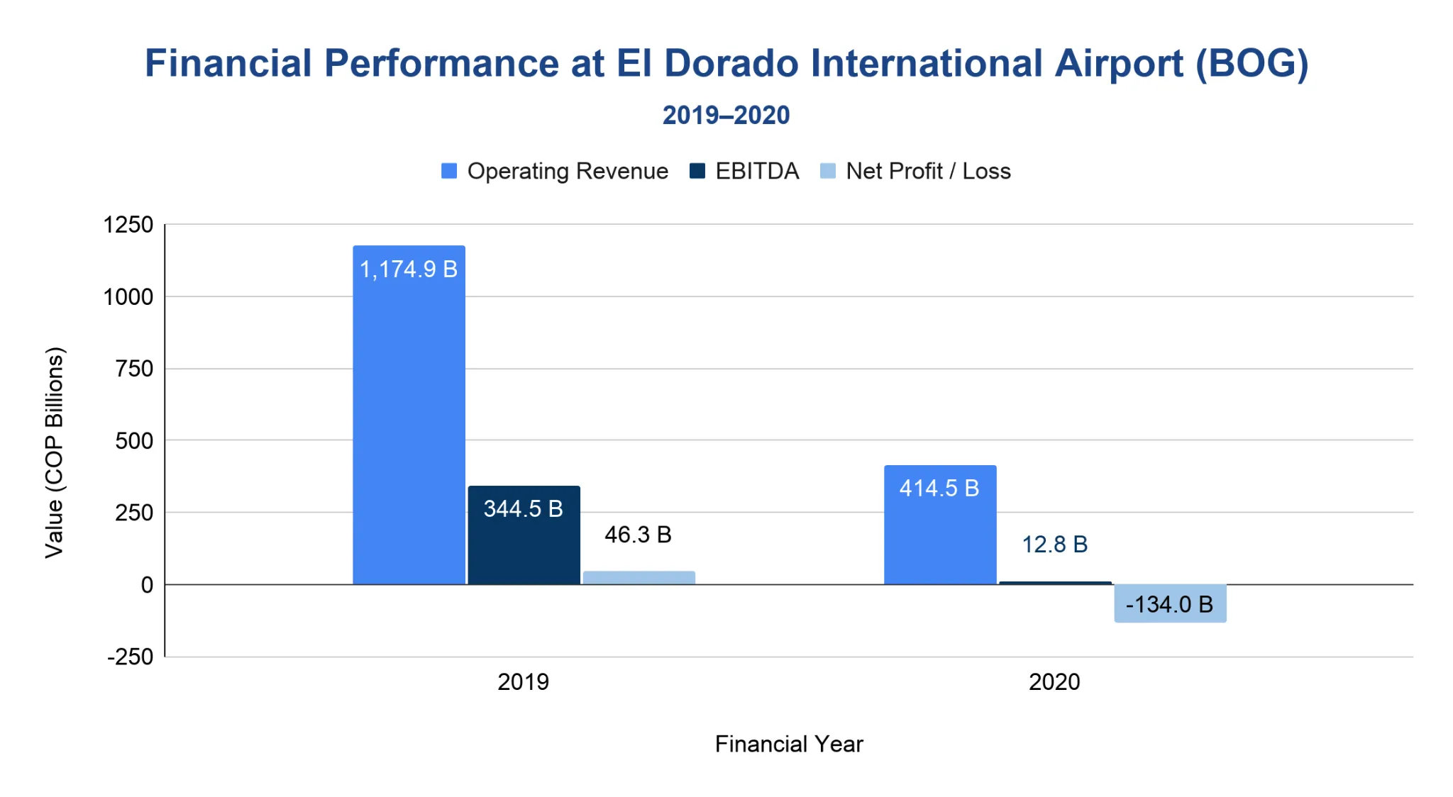 Grouped bar chart comparing operating revenue, EBITDA and net profit or loss at El Dorado International Airport in 2019 and 2020, in Colombian pesos (billions).