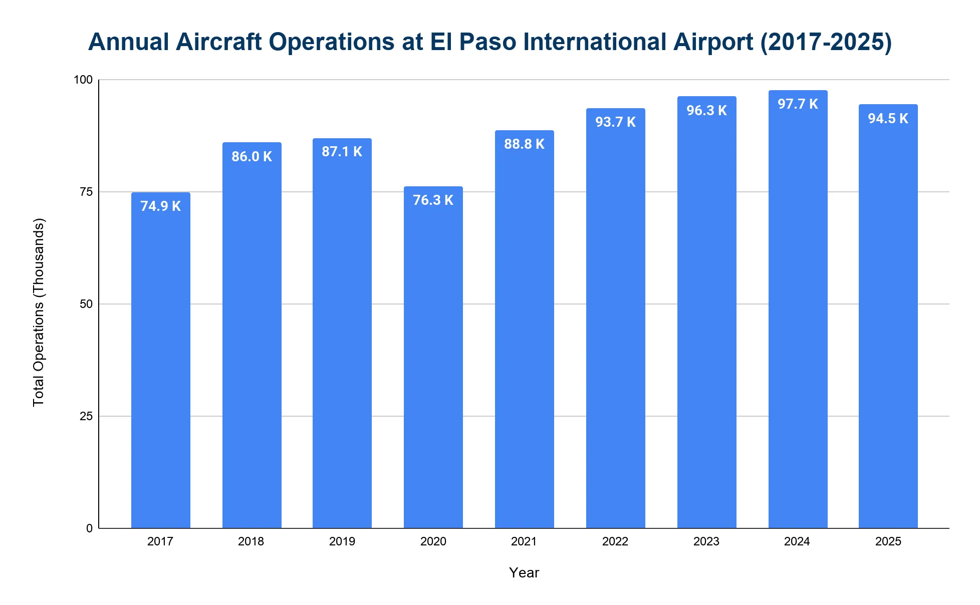 Annual aircraft operations at El Paso International Airport, 2019-2025.