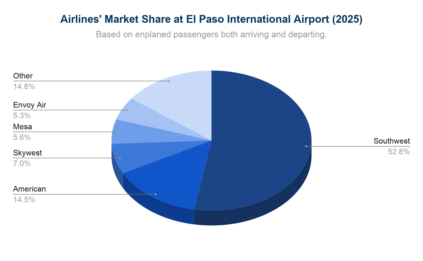 Airline share of passengers at El Paso International Airport, 2025.