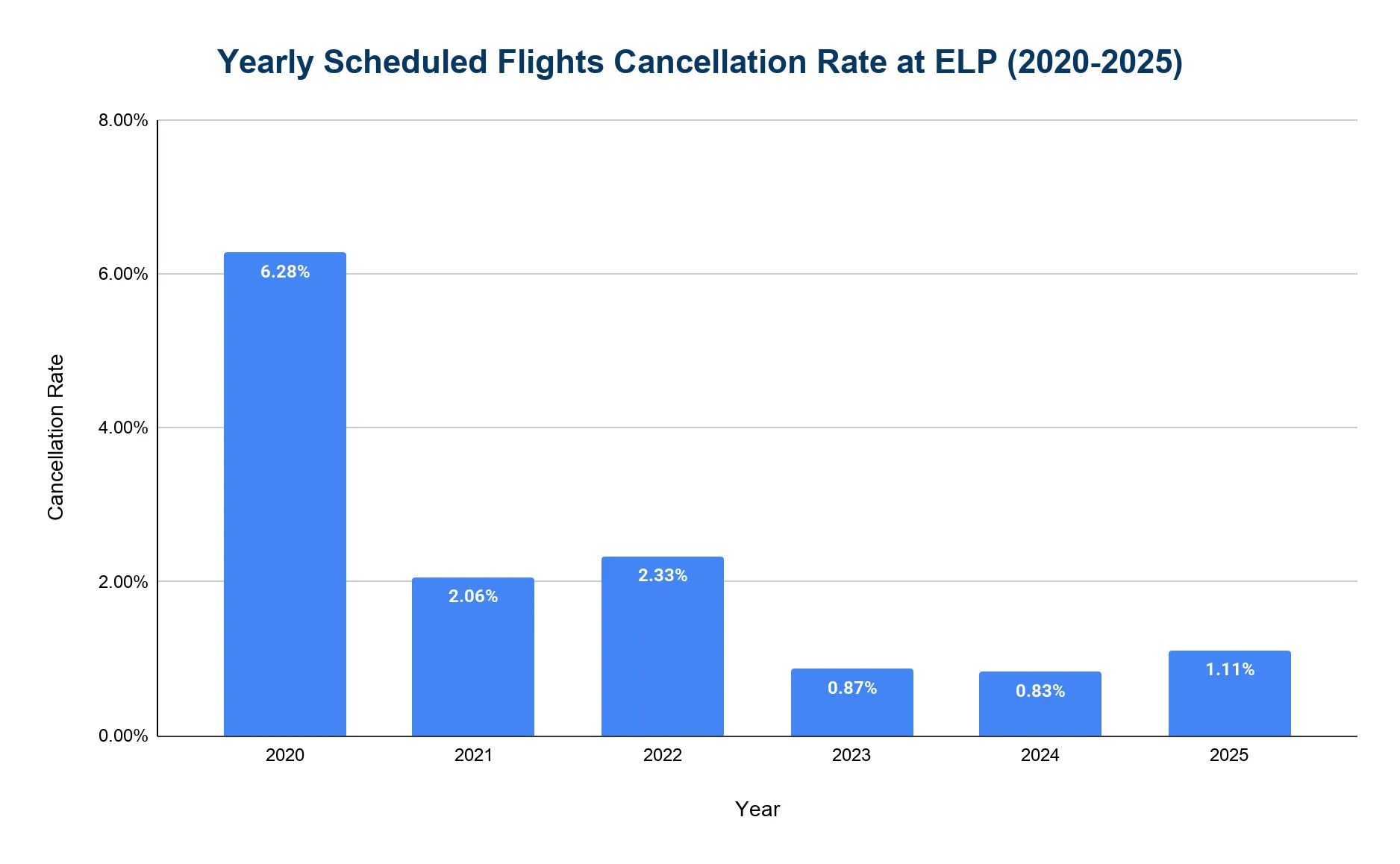 Annual flight cancellation rate at El Paso International Airport, 2020-2025.