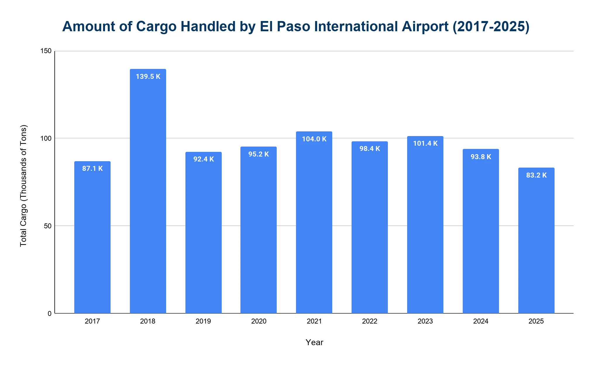 Annual air cargo handled at El Paso International Airport, 2019-2025.