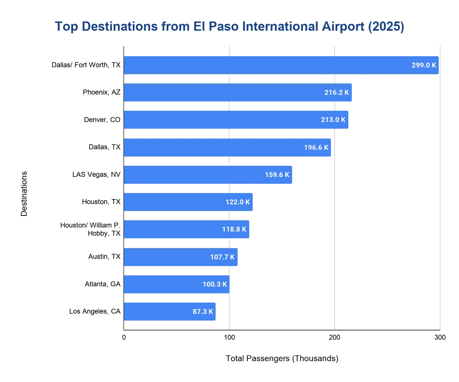 Busiest destinations from El Paso International Airport by passengers, 2025.