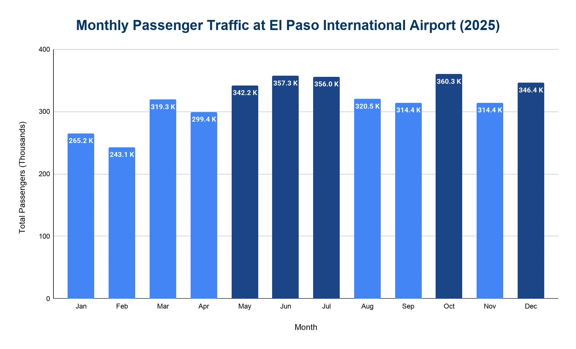 Monthly passenger traffic at El Paso International Airport, 2025.