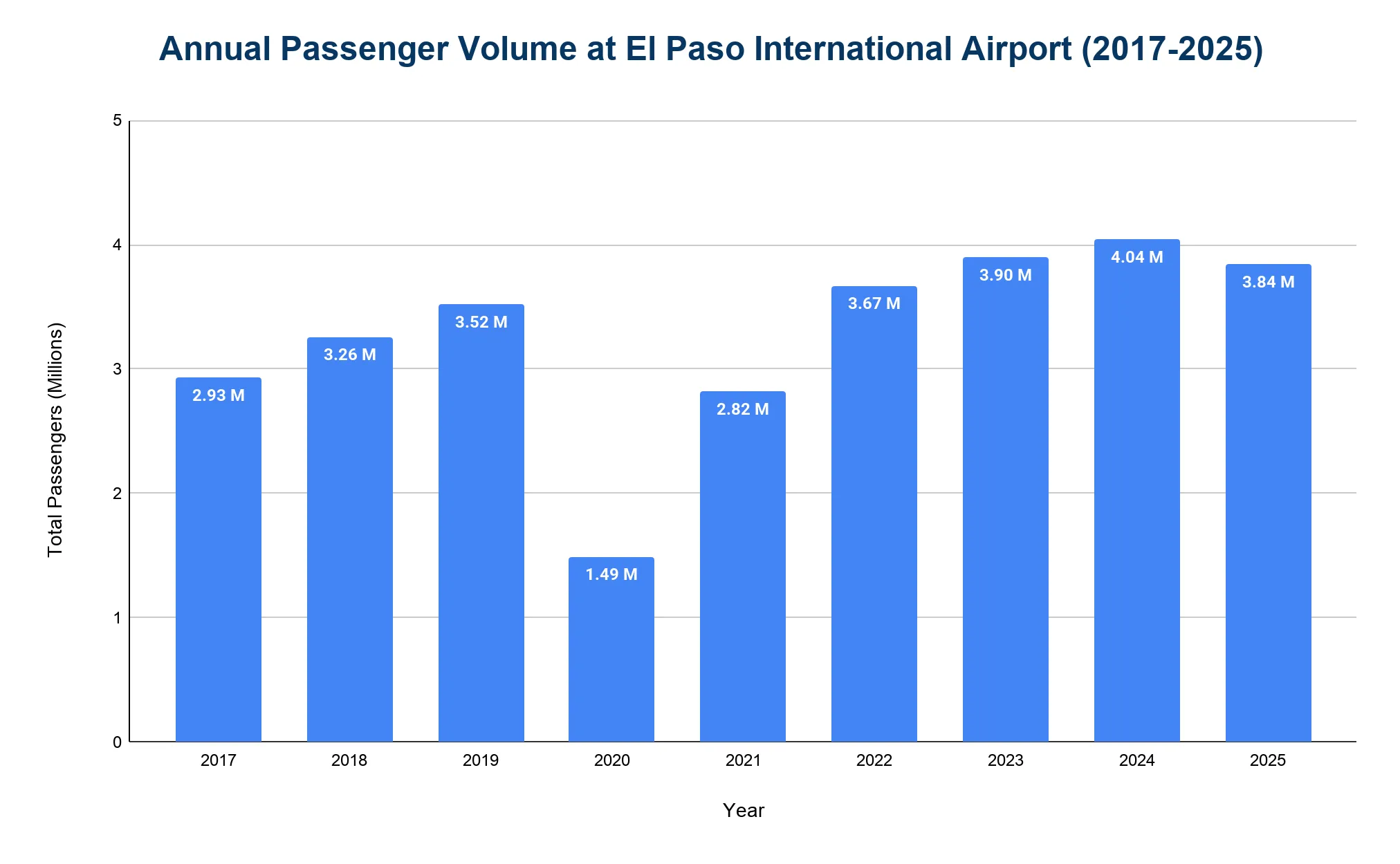 Annual passenger traffic at El Paso International Airport, 2019-2025.