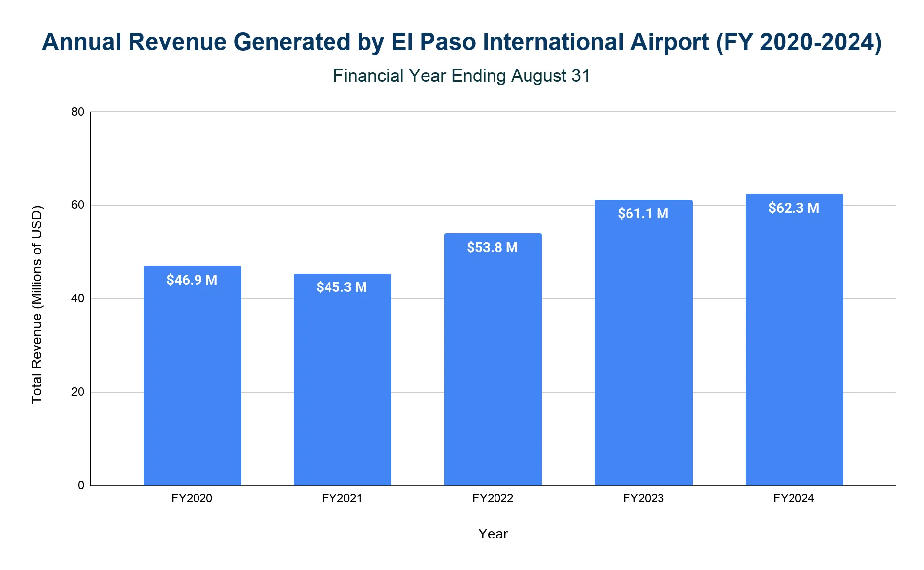 Annual operating revenue at El Paso International Airport, FY2020-FY2024.