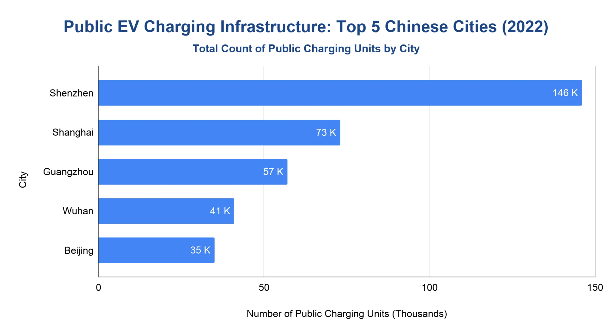 Horizontal bar chart of public charging units in the top five Chinese cities in 2022: Shenzhen 146K, Shanghai 73K, Guangzhou 57K, Wuhan 41K, Beijing 35K