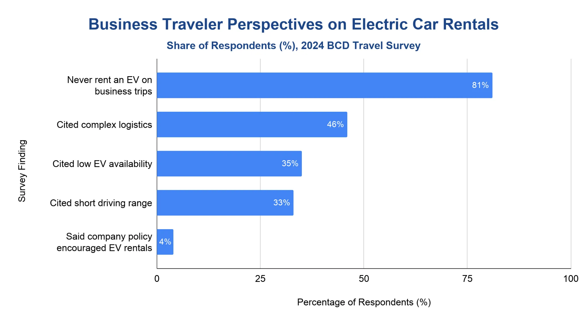 Horizontal bar chart showing the share of surveyed business travelers who never rent an EV and the barriers they cited in the 2024 BCD Travel survey