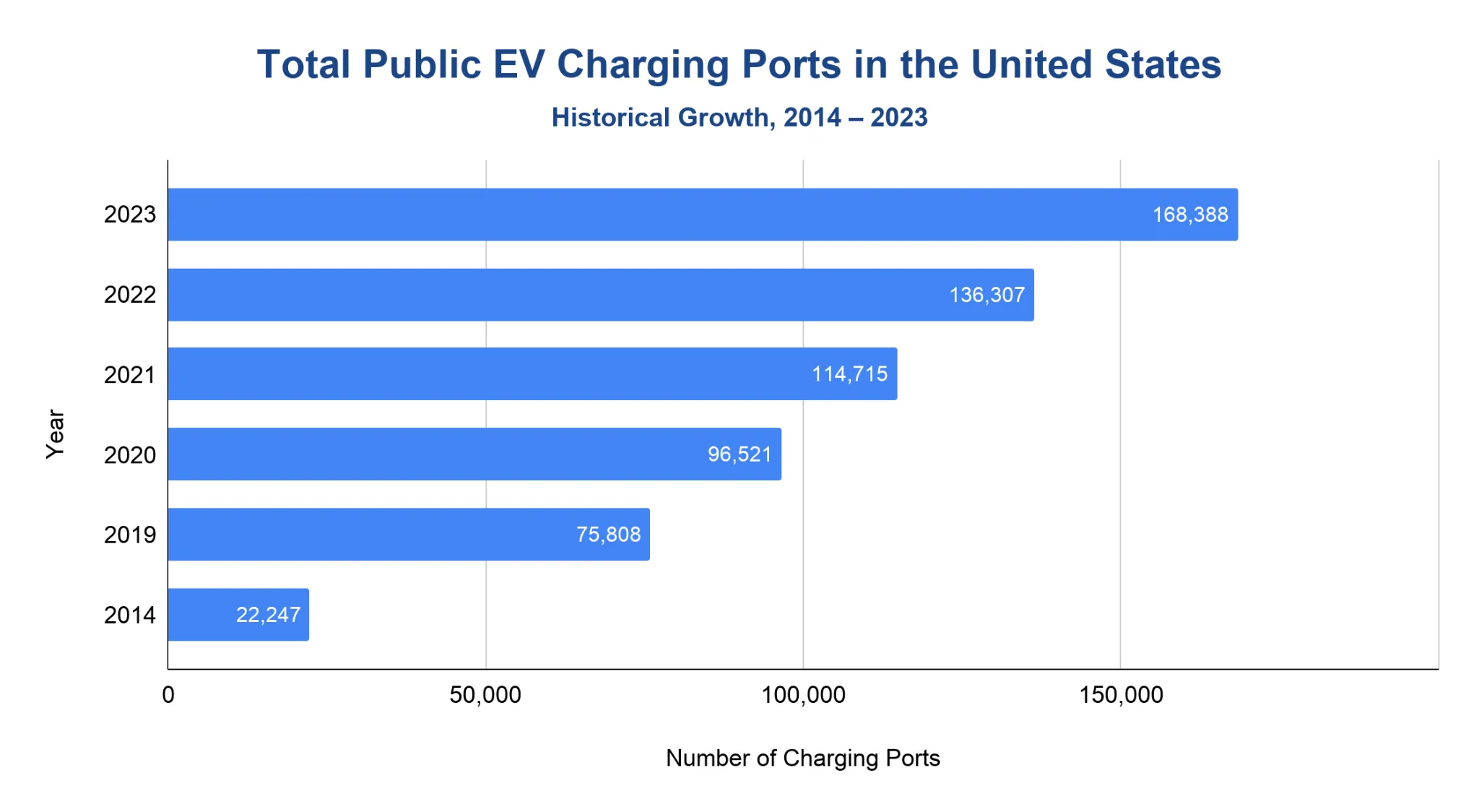Horizontal bar chart of the total number of public EV charging ports in the United States by year from 2014 to 2023