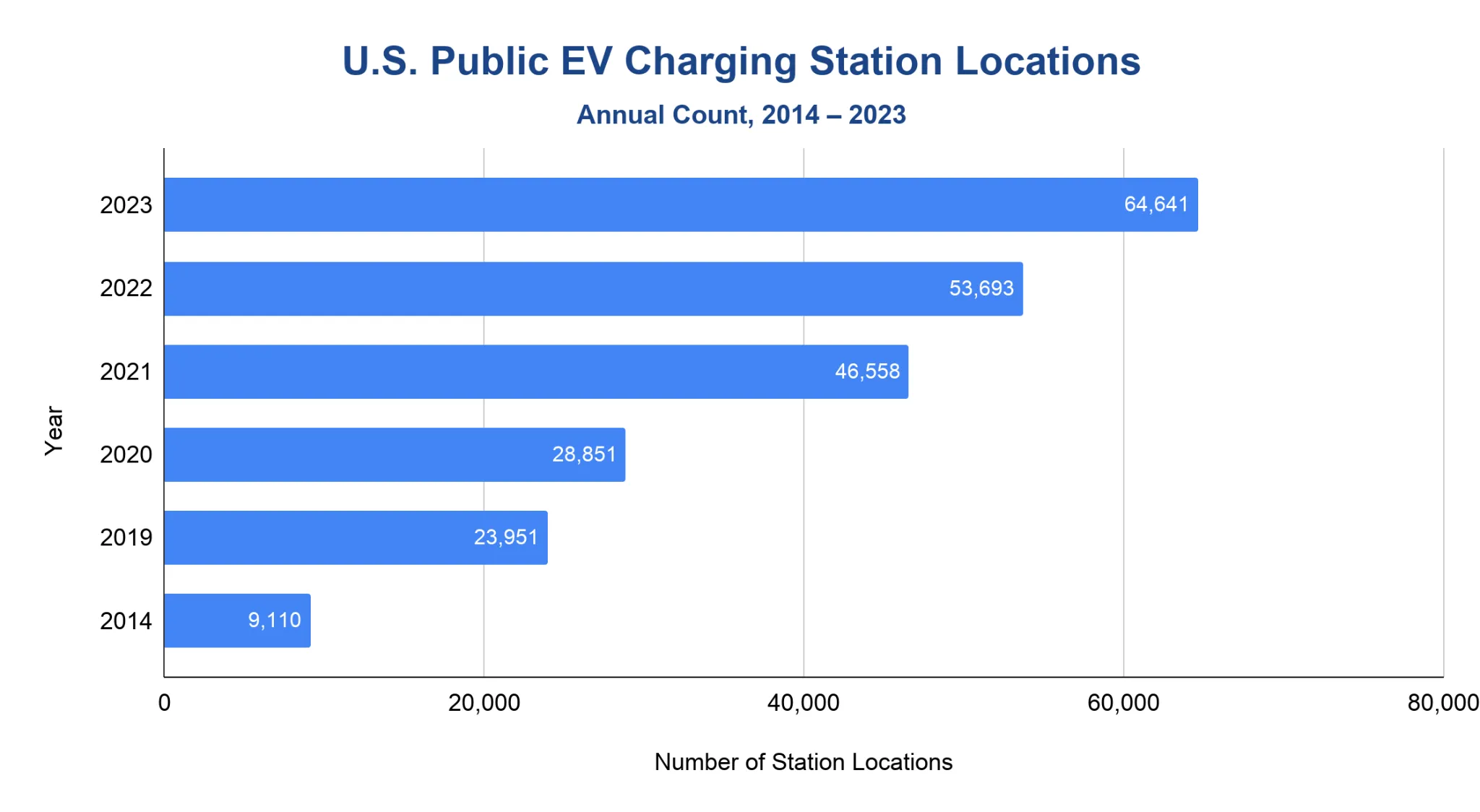 Horizontal bar chart of the number of public EV charging station locations in the United States by year from 2014 to 2023