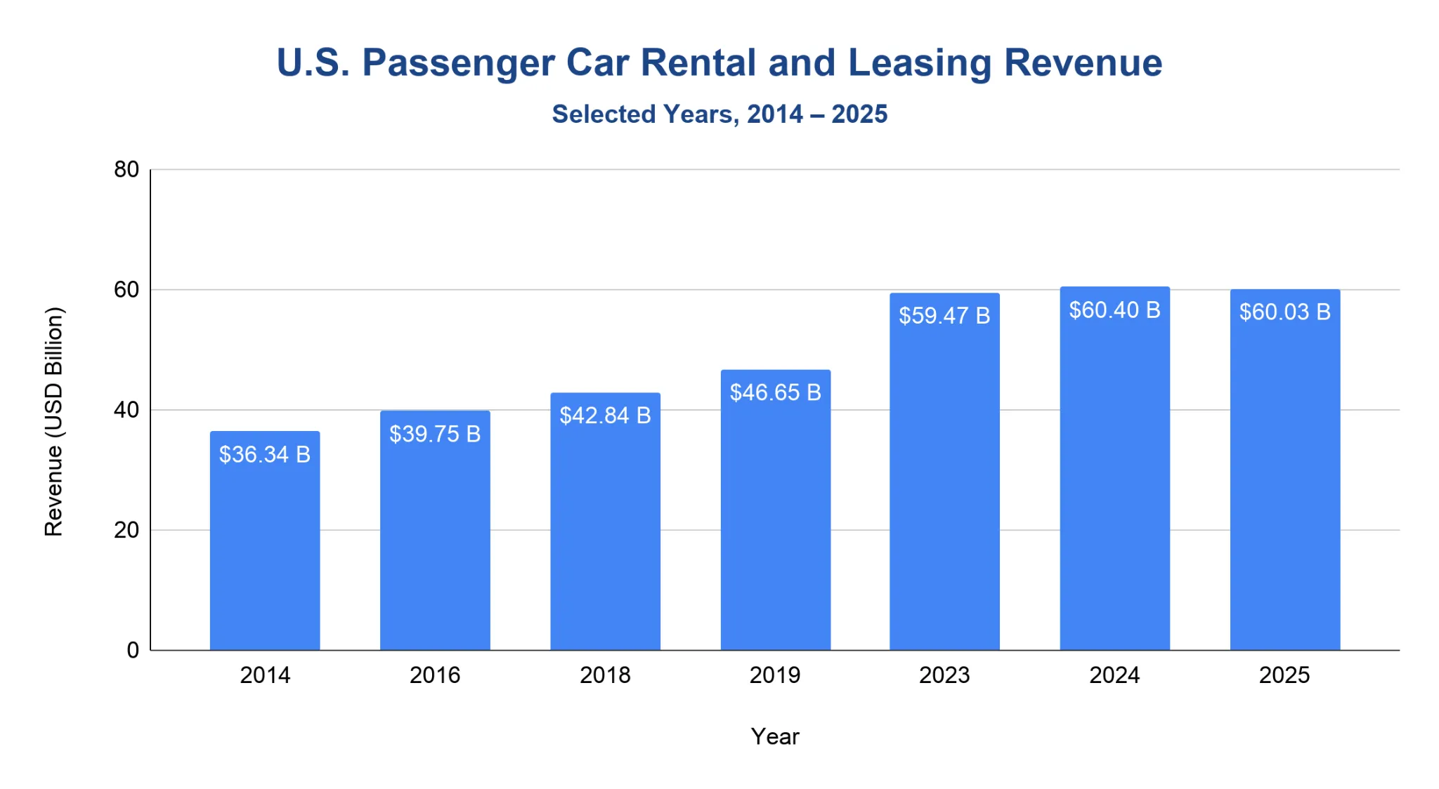 Bar chart of U.S. passenger car rental and leasing revenue in USD billions for selected years from 2014 to 2025