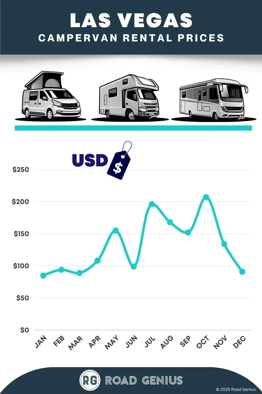 Campervan rental prices Las Vegas