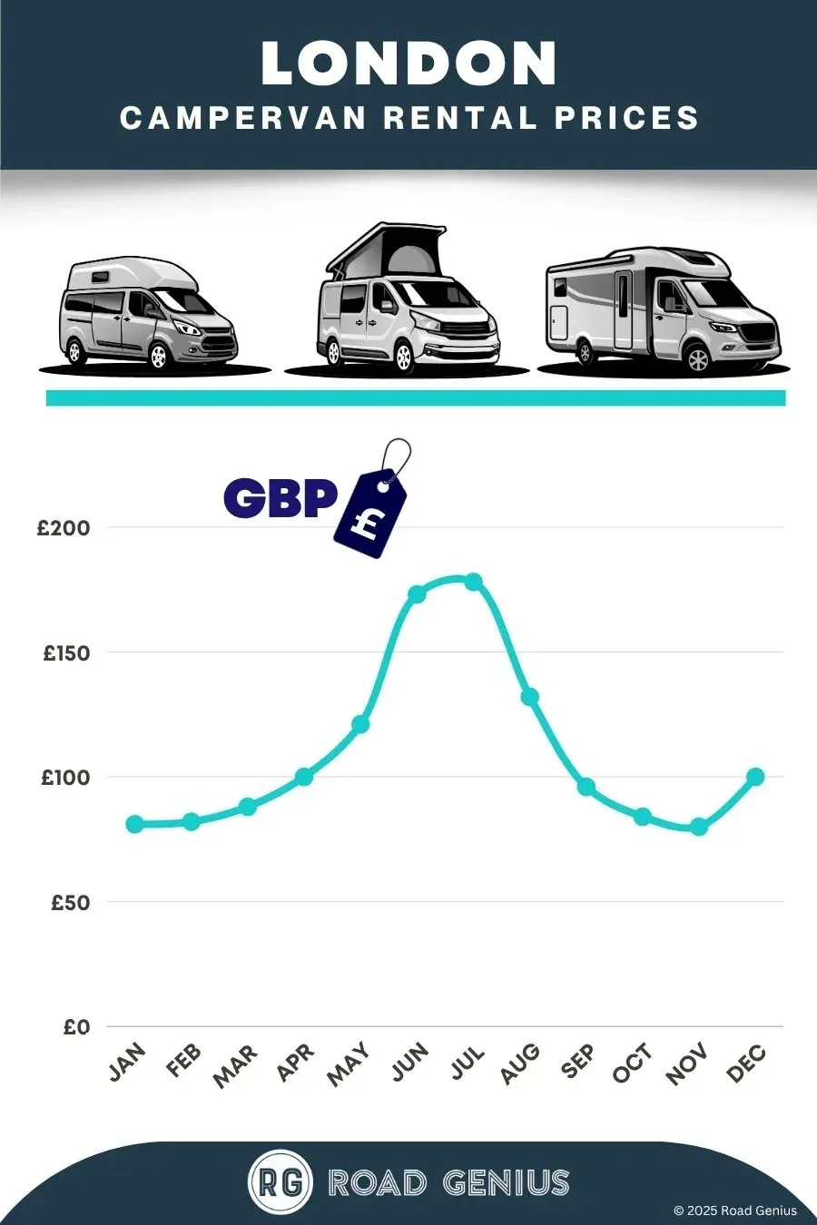 Line chart of average daily campervan rental prices in London by month, in pounds
