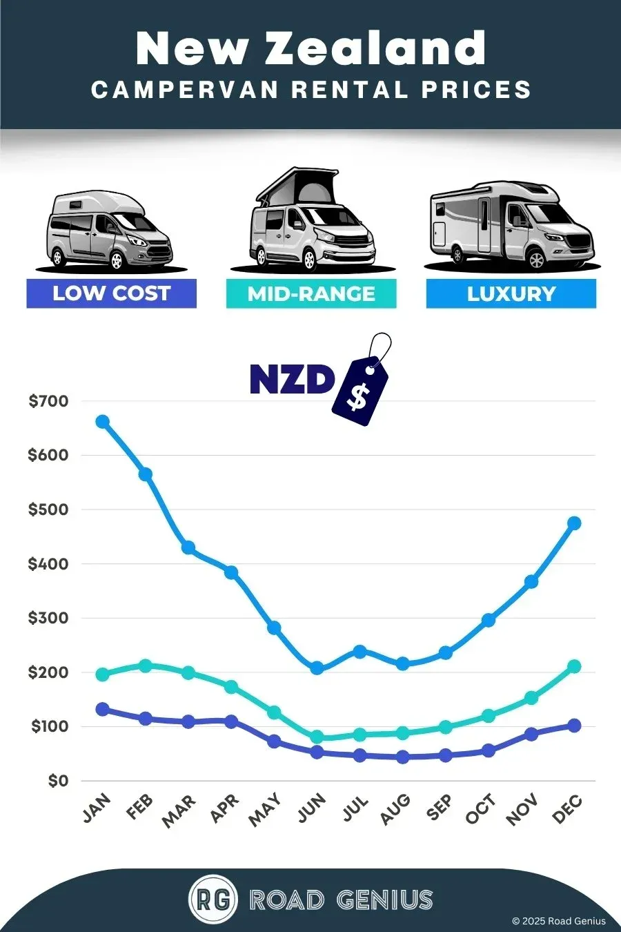 Chart of campervan rental prices in New Zealand by month for low-cost, mid-range and luxury vehicles, in New Zealand dollars per day