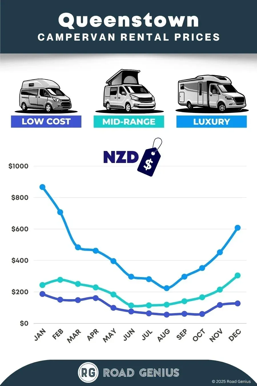 Campervan rental prices Queenstown