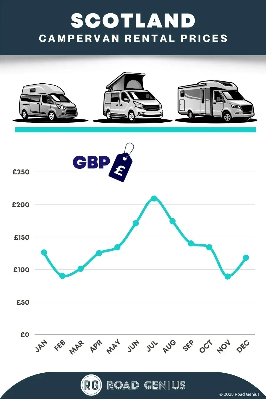 Campervan rental prices Scotland