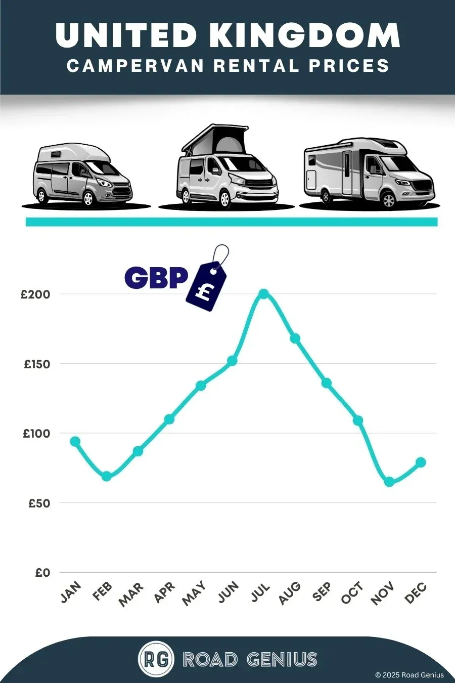 Campervan rental prices UK