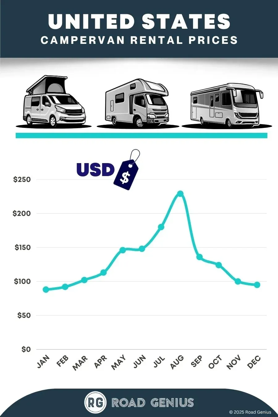 Campervan rental prices USA