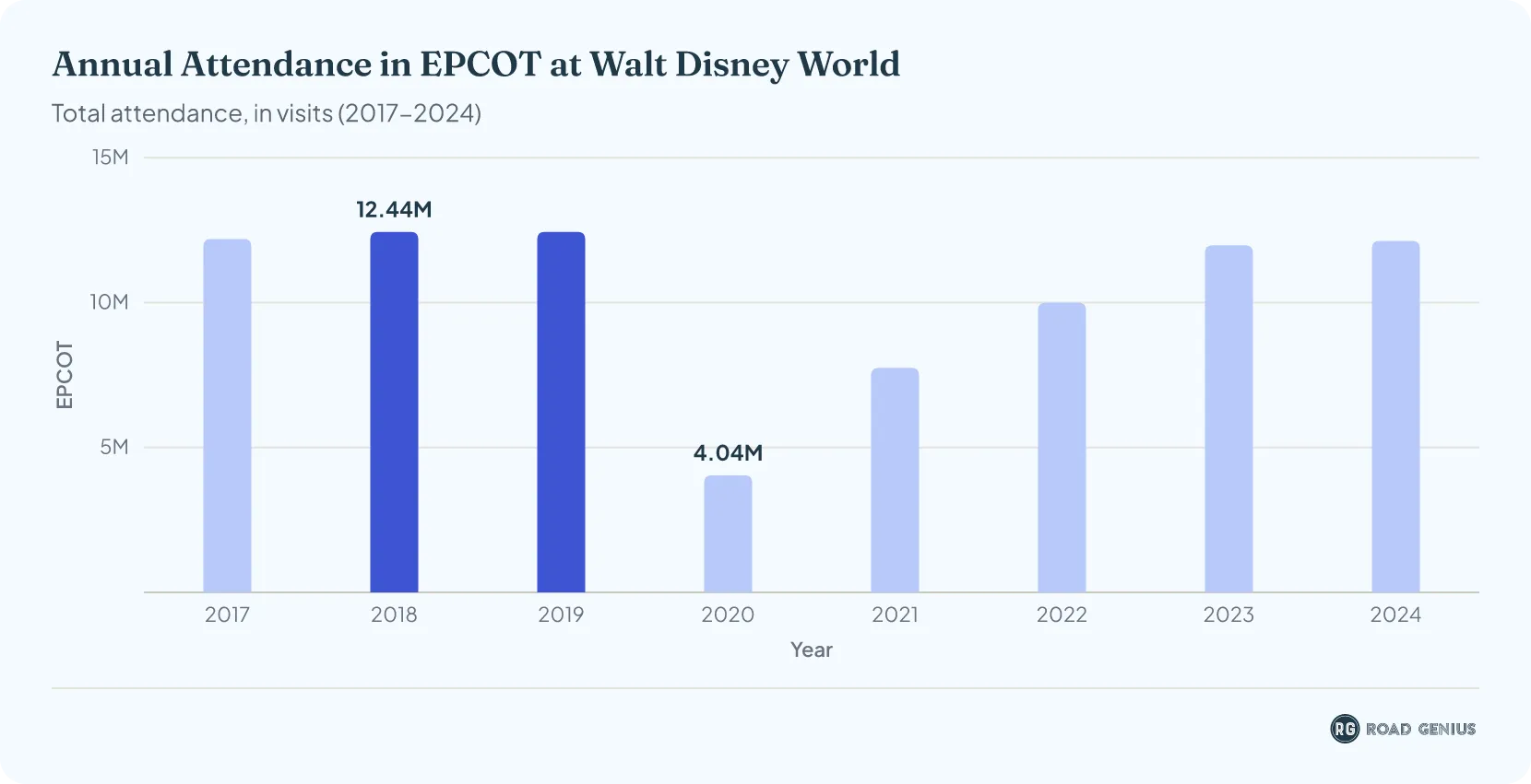 Column chart of EPCOT annual attendance at Walt Disney World from 2017 to 2024, in millions.